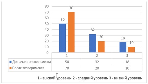 Рис. 4. Динамика уровня познавательного интереса до и после экспериментальной работы, февраль 2023 Fig. 4. Dynamics of the level of cognitive interest before and after experimental work, February 2023