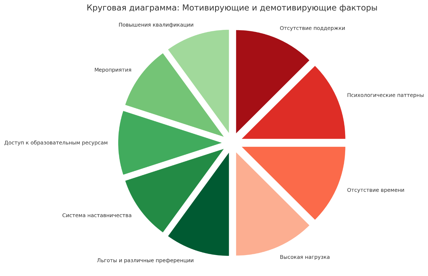 Рис. 1. Мотивирующие и демотивирующие факторы