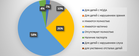 Рис. 2. Диаграмма соотношения показателей доступности услуг инклюзивного отдыха для детей с ОВЗ (на основе анализа региональных отчетов по доступности услуг летнего отдыха)