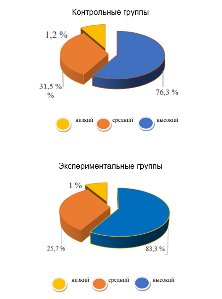 Рис. 8. Результаты исходной диагностики