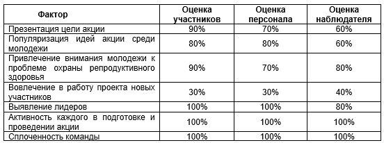 Таблица 1 Итоги оценивания акции «За здоровый образ жизни!»