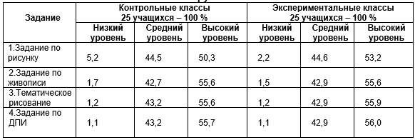 Таблица 1 Результаты выполнения заданий в контрольных и экспериментальных группах