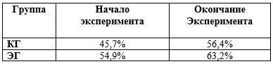 Таблица 3 Динамика умений обучающихся