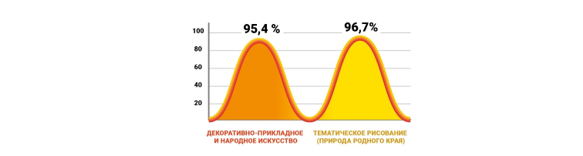 Рис. 1. Результаты выполнения эскизов композиции