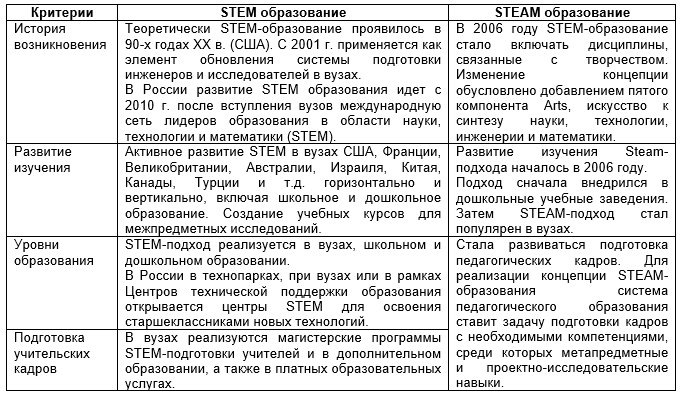 Таблица 1 Сравнительный анализ истории возникновения и развития изучения STEM  и STEАM – образования Table 1 Comparative analysis of the history of the emergence and development  of STEM and STEAM education