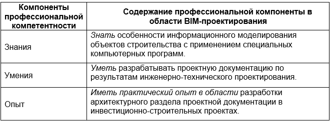 Таблица 1 Компоненты профессиональной компетентности, необходимые проектировщикам для работы над BIM-проектами