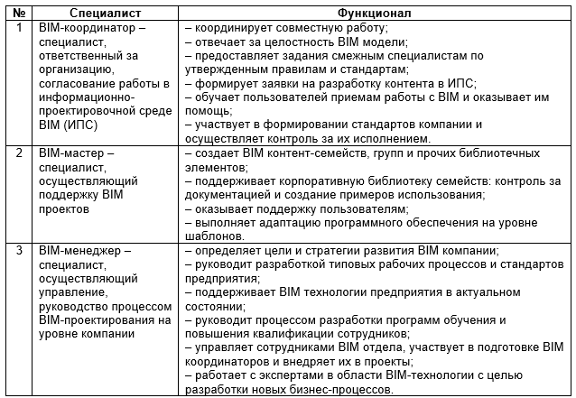 Таблица 2  Перечень основных функций BIM-специалистов